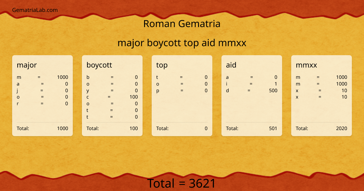 major boycott top aid mmxx in roman Gematria